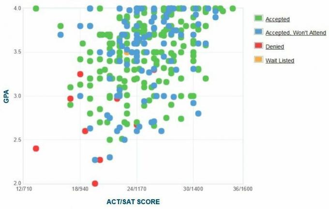 Regis universiteto pareiškėjų savarankiškai pateiktas GPA / SAT / ACT grafikas.