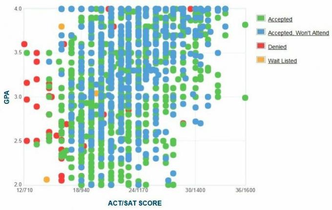 Pietų Ilinojaus universiteto Carbondale pareiškėjų savarankiškai pranešta GPA / SAT / ACT diagrama.