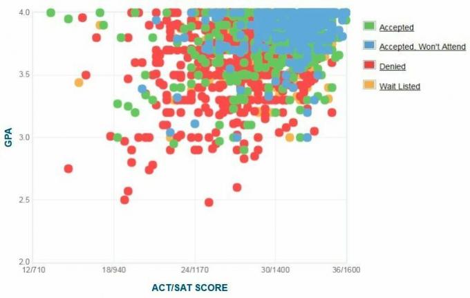 Bostono koledžo pareiškėjų savarankiškai pateiktas GPA / SAT / ACT grafikas