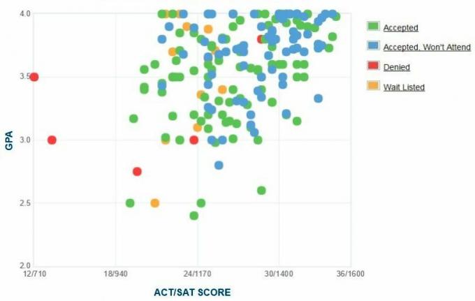 Šv. Marijos Merilendo koledžo pareiškėjų pateiktas savarankiškas GPA / SAT / ACT grafikas.
