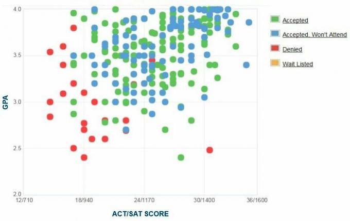 Minesotos universiteto „Morris“ pareiškėjų savarankiškai pranešta GPA / SAT / ACT diagrama.