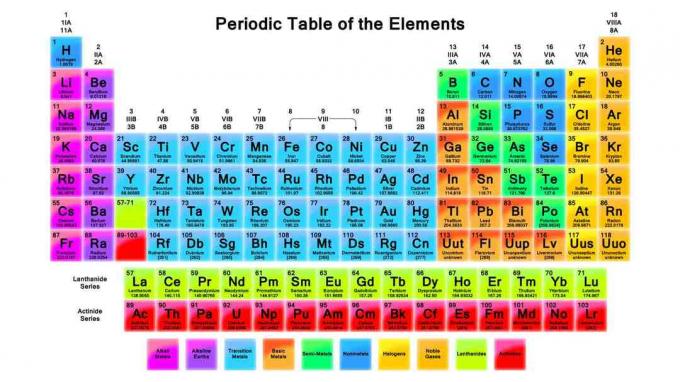 Tai periodinė elementų lentelė.