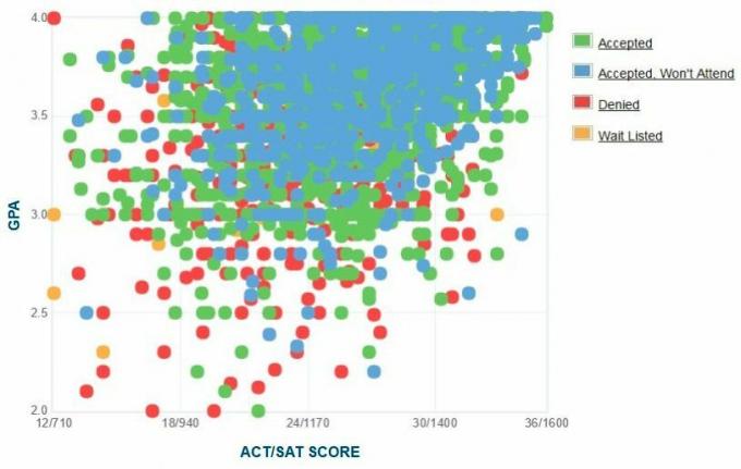 „Penn State University“ pareiškėjų savarankiškai pateiktas GPA / SAT / ACT grafikas.