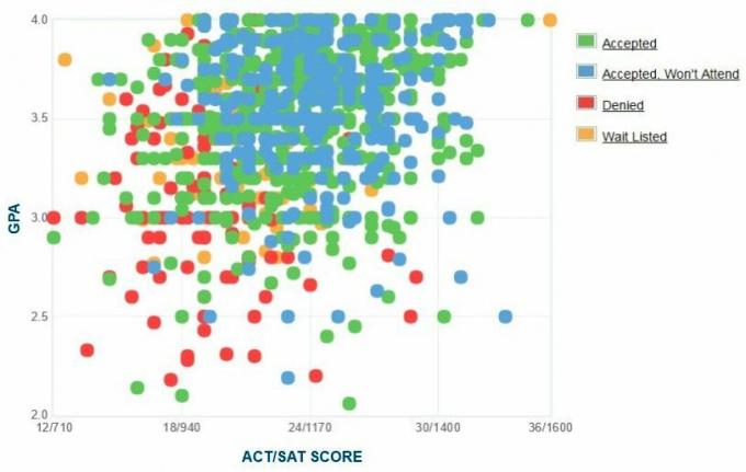 „Spelman“ koledžo pareiškėjų savarankiškai pateiktas GPA / SAT / ACT grafikas.