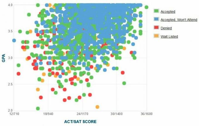 „Cal Poly Pomona“ pareiškėjų savarankiškai pateiktas GPA / SAT / ACT grafikas.