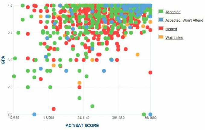 Harvardo universiteto pareiškėjų savarankiškai pateiktas GPA / SAT / ACT grafikas.