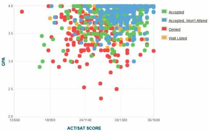 Brandeis universiteto pareiškėjų savarankiškai pateiktas GPA / SAT / ACT grafikas.