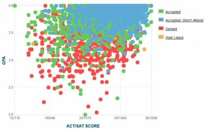 Vašingtono universiteto pareiškėjų pačių pateiktas GPA / SAT / ACT grafikas.