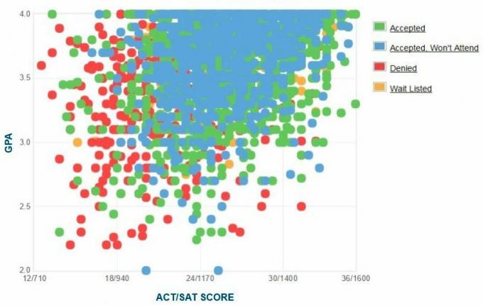 Bayloro universiteto pareiškėjų savarankiškai pateiktas GPA / SAT / ACT grafikas