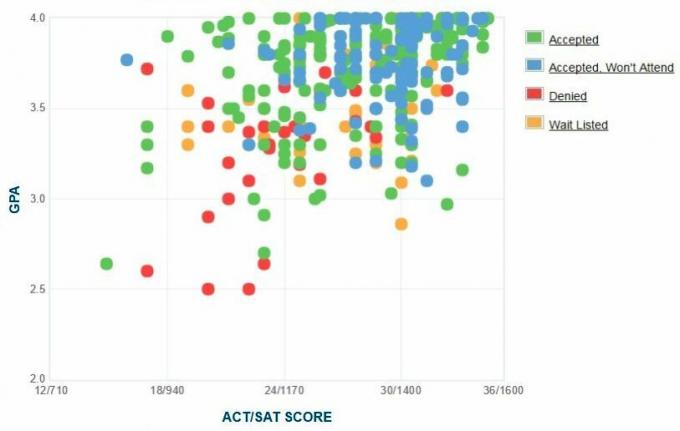 Šv. Olafo kolegijos pareiškėjų savarankiškai pateiktas GPA / SAT / ACT grafikas.