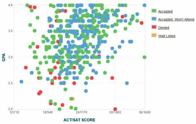 Masačusetso universiteto Bostono pareiškėjų pateiktas savarankiškas GPA / SAT / ACT grafikas.