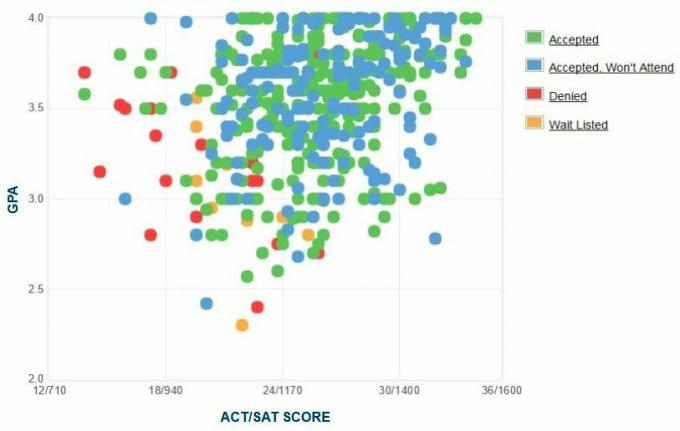 Sent Juozapo universiteto pareiškėjų savarankiškai pranešta GPA / SAT / ACT diagrama.