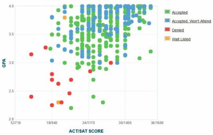 Trumano valstybinio universiteto pareiškėjų savarankiškai pateiktas GPA / SAT / ACT grafikas.