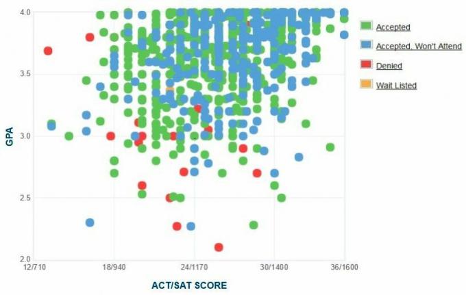 Jutos universiteto pareiškėjų savarankiškai pateiktas GPA / SAT / ACT grafikas.