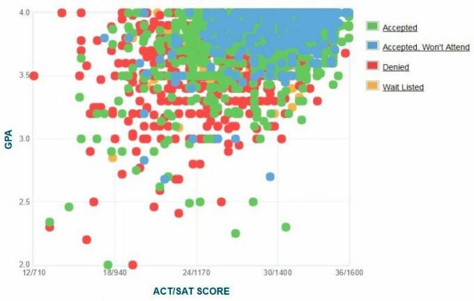 UNC Chapel Hill pareiškėjo savarankiškai pateikti GPA / SAT / ACT duomenys