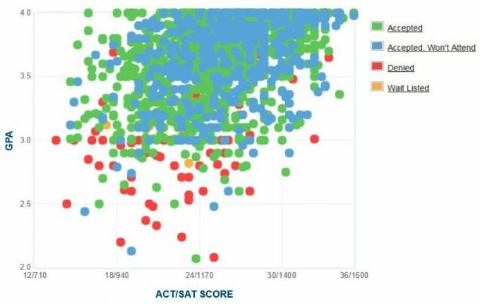 Oregono valstijos universiteto pareiškėjų savarankiškai pateiktas GPA / SAT / ACT grafikas.