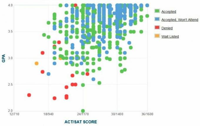 Mičigano technikos universiteto pareiškėjų savarankiškai pateiktas GPA / SAT / ACT grafikas.