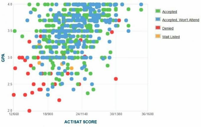 Adelfio universiteto pareiškėjų savarankiškai pateiktas GPA / SAT / ACT grafikas.