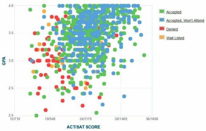 Aukštosios mokyklos universitetų pareiškėjų savarankiškai pateiktas GPA / SAT / ACT grafikas.