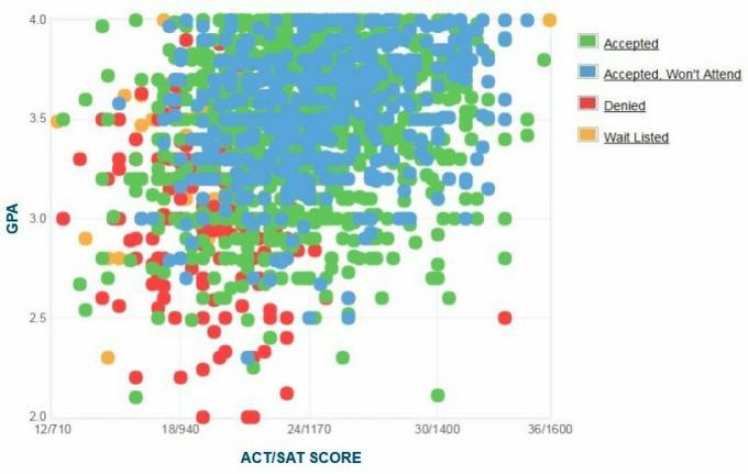 Džordžijos valstijos universiteto pareiškėjų savarankiškai pateiktas GPA / SAT / ACT grafikas.