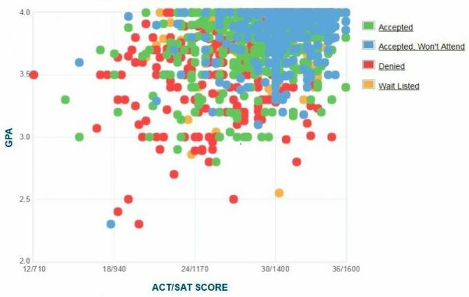 Ročesterio universiteto pareiškėjų savarankiškai pateiktas GPA / SAT / ACT grafikas.