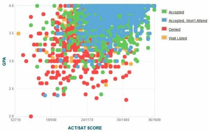 Šiaurės Karolinos valstijos universiteto pareiškėjų savarankiškai pateiktas GPA / SAT / ACT grafikas.