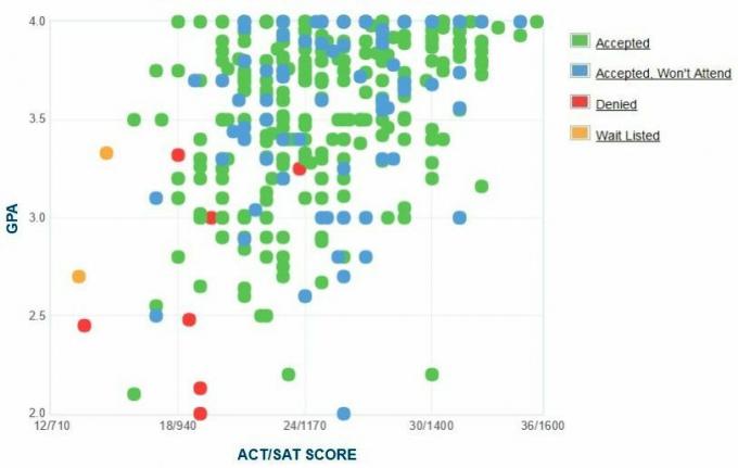 Luizianos technikos universiteto GPA, SAT ir ACT priėmimo duomenys