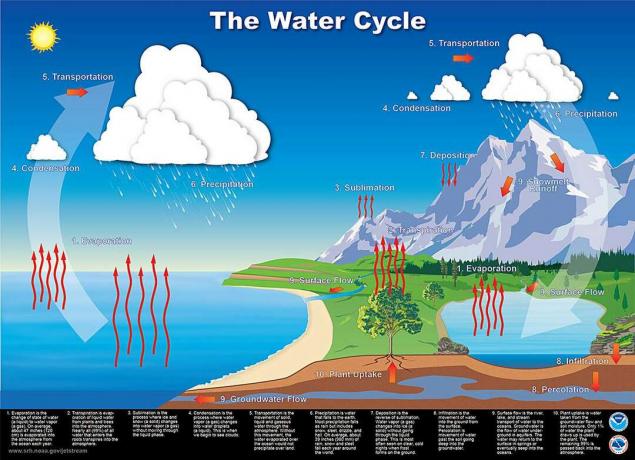 vandens ciklo schema