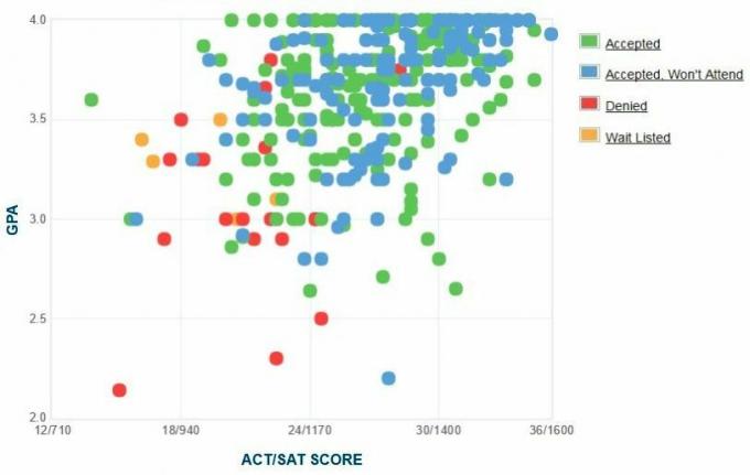 Klarksono universiteto pareiškėjų savarankiškai pateiktas GPA / SAT / ACT grafikas.