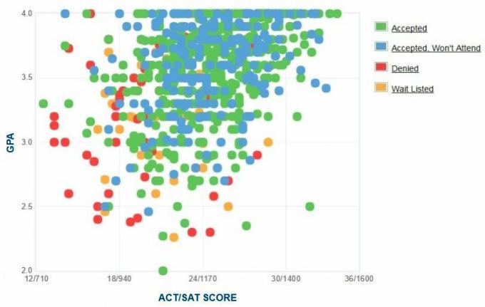 Vakarų Česterio universiteto pareiškėjų savarankiškai pateiktas GPA / SAT / ACT grafikas.