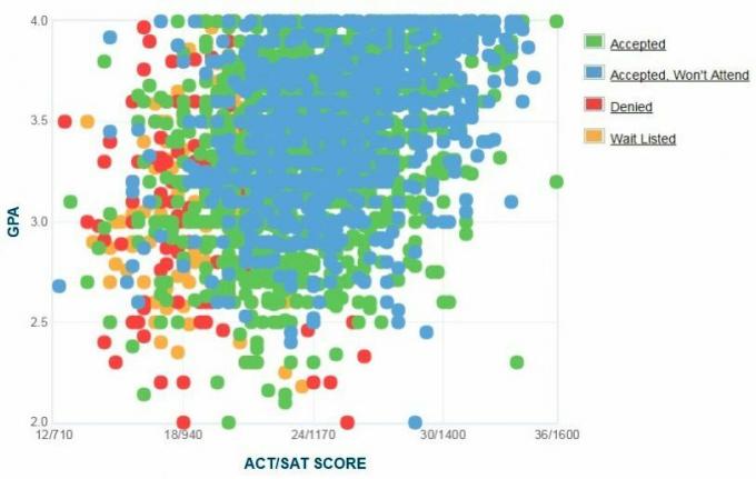 Floridos tarptautinio universiteto pareiškėjų savarankiškai pateiktas GPA / SAT / ACT grafikas.