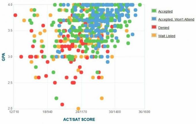 Marist College pareiškėjų savarankiškai pateiktas GPA / SAT / ACT grafikas.