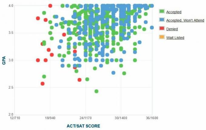 Kreightono universiteto pareiškėjų savarankiškai pateiktas GPA / SAT / ACT grafikas.