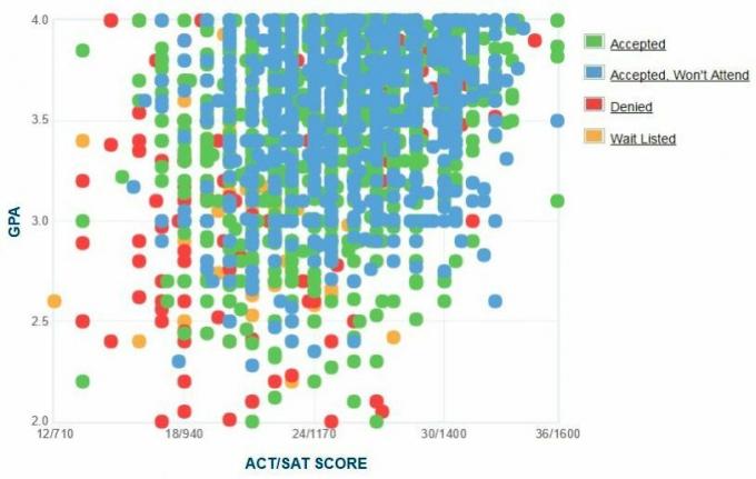 „DePaul“ universiteto pareiškėjų savarankiškai pateiktas GPA / SAT / ACT grafikas.