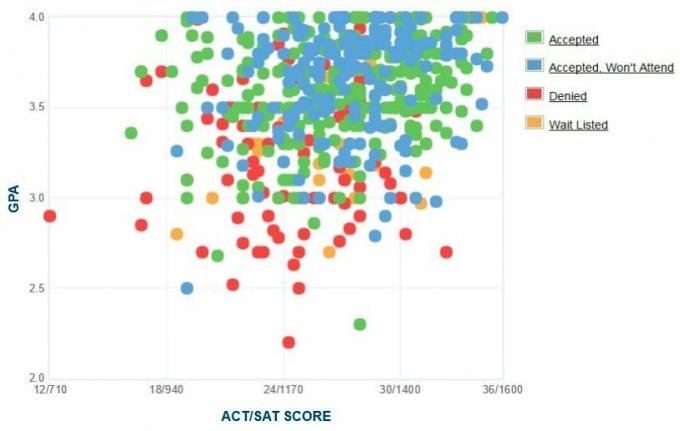 Klarko universiteto pareiškėjų savarankiškai pateiktas GPA / SAT / ACT grafikas.