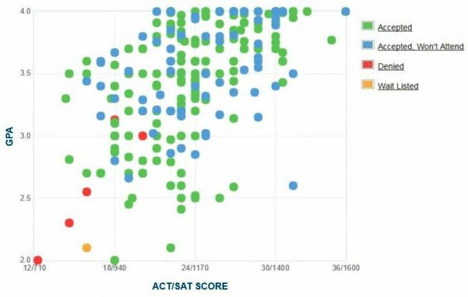 Detroito universiteto Gailestingumo GPA, SAT ir ACT duomenys priėmimui