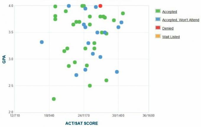 Meino jūrų akademijos pareiškėjų savarankiškai pateiktas GPA / SAT / ACT grafikas.