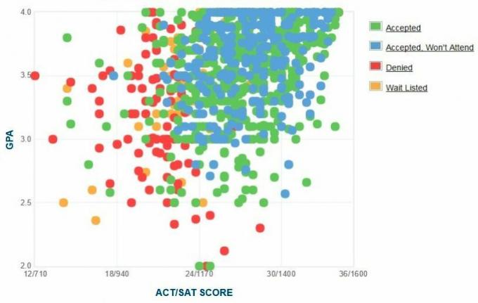 Merilando universitetas, Baltimorės grafystė. Pareiškėjų pateiktas savarankiškas GPA / SAT / ACT grafikas.