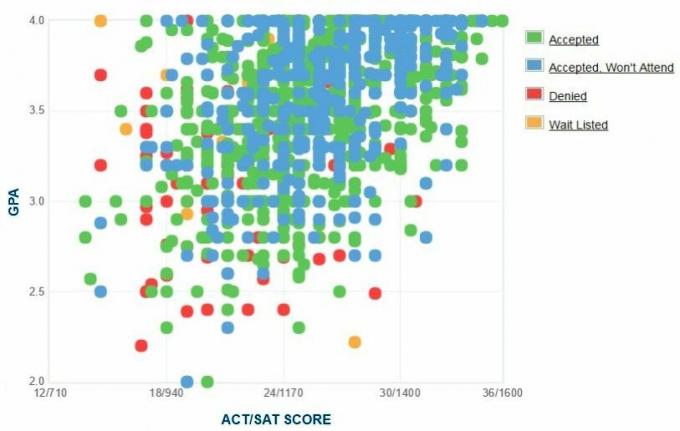 Sinsinačio universiteto pareiškėjų savarankiškai pateiktas GPA / SAT / ACT grafikas.