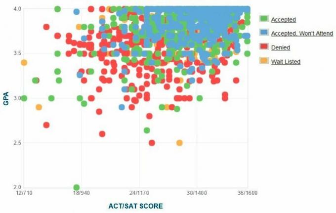 Emory universiteto pareiškėjų savarankiškai pateiktas GPA / SAT / ACT grafikas