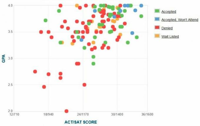 Jungtinių Valstijų pakrančių apsaugos akademijos pareiškėjų pačių pateiktų GPA/SAT/ACT grafikas.