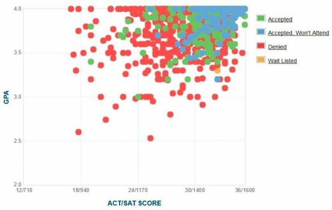 „Tufts“ universiteto pareiškėjų savarankiškai pateiktas GPA / SAT / ACT grafikas
