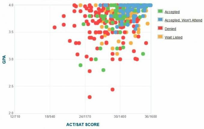 Vašingtono ir Lee universitetų pareiškėjų savarankiškai pateiktas GPA / SAT / ACT grafikas.