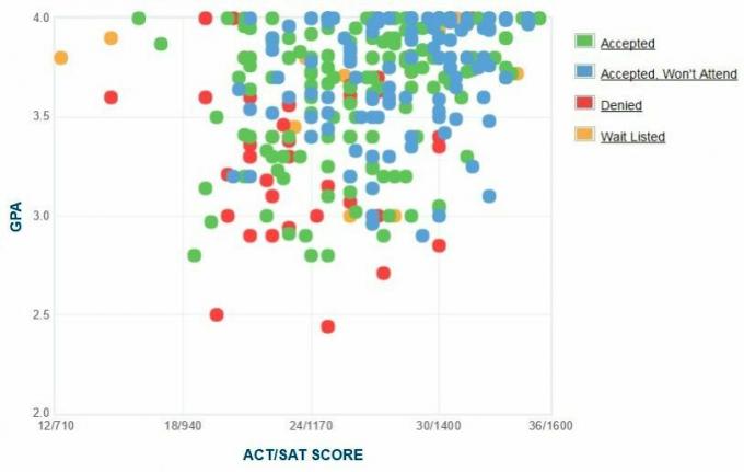 Denisono universiteto pareiškėjų savarankiškai pateiktas GPA / SAT / ACT grafikas.