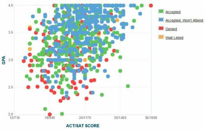 „Cal State Monterey Bay“ pareiškėjų savarankiškai pranešta GPA / SAT / ACT diagrama.