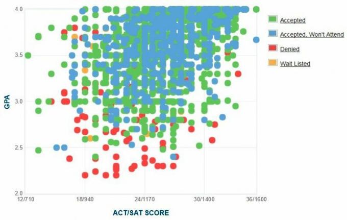 Kolorado valstijos universiteto pareiškėjų savarankiškai pateiktas GPA / SAT / ACT grafikas