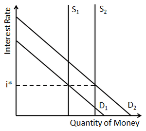 Pinigų pokyčių, turinčių įtakos ekonomikai, diagrama