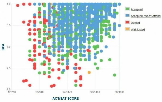 Čikagos Lojolos universiteto pareiškėjų savarankiškai pateiktas GPA / SAT / ACT grafikas.