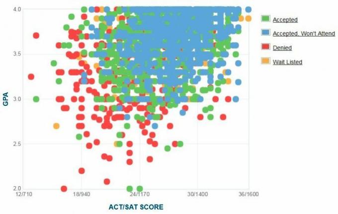 Sirakūzų universiteto pareiškėjų savarankiškai pateiktas GPA / SAT / ACT grafikas.