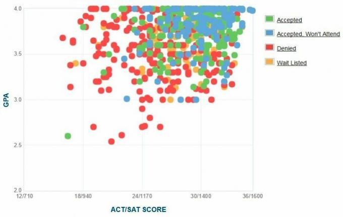 Atsitiktinių kolegijų pareiškėjų savarankiškai pateiktas GPA / SAT / ACT grafikas.